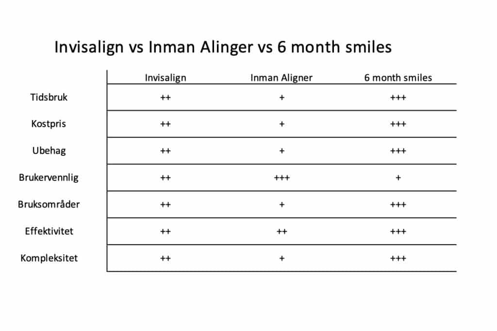 Hos Kolbotn Tannklinikk presenteres en sammenligning av Invisalign, Inman Aligner og 6 Month Smiles – valg av riktig korttidstannregulering for pasienter i Kolbotn, Follo, Oppegård og Nordstrand.